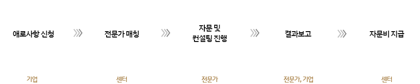 지원절차